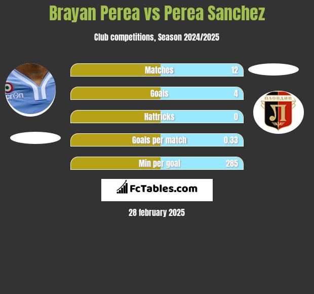 Brayan Perea vs Perea Sanchez h2h player stats