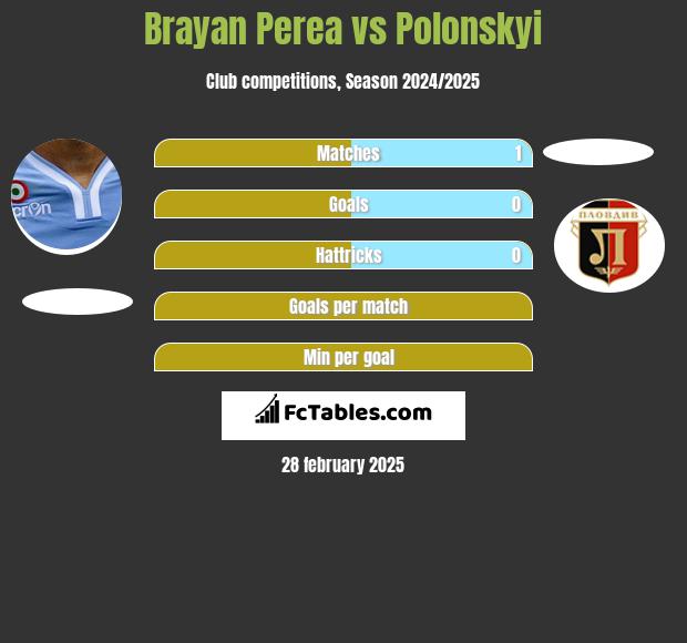 Brayan Perea vs Polonskyi h2h player stats