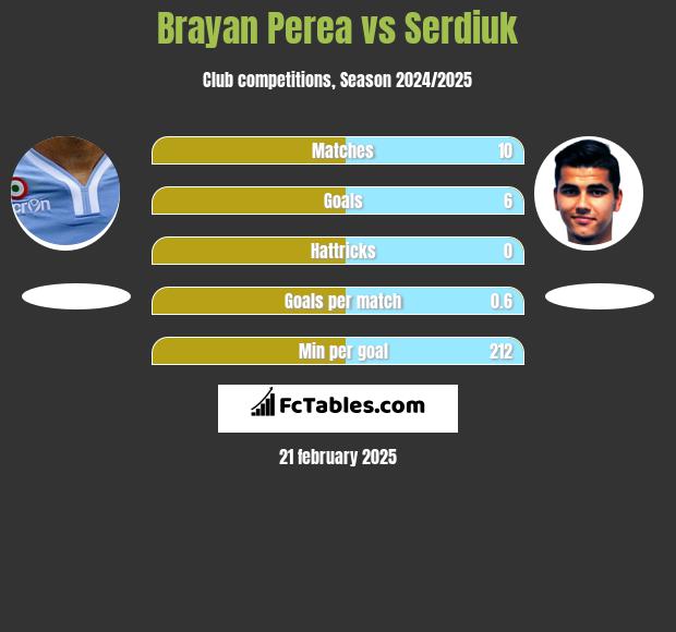 Brayan Perea vs Serdiuk h2h player stats