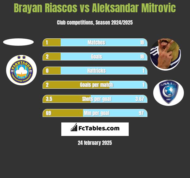 Brayan Riascos vs Aleksandar Mitrović h2h player stats