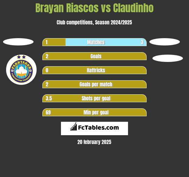 Brayan Riascos vs Claudinho h2h player stats