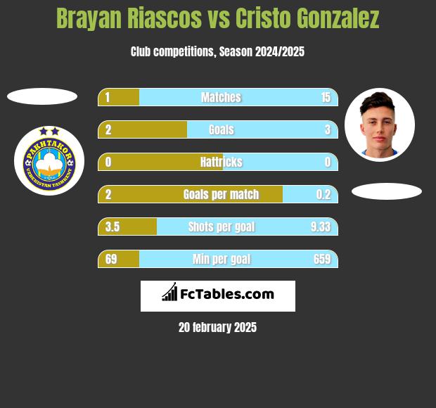 Brayan Riascos vs Cristo Gonzalez h2h player stats