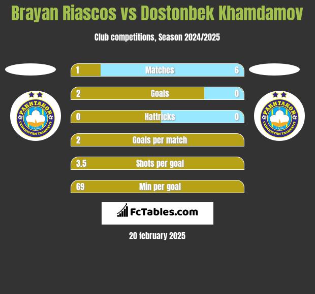 Brayan Riascos vs Dostonbek Khamdamov h2h player stats