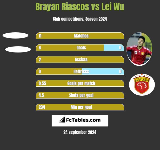 Brayan Riascos vs Lei Wu h2h player stats