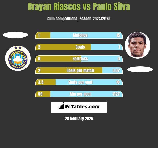 Brayan Riascos vs Paulo Silva h2h player stats