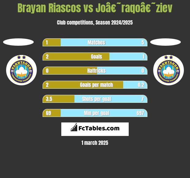 Brayan Riascos vs Joâ€˜raqoâ€˜ziev h2h player stats