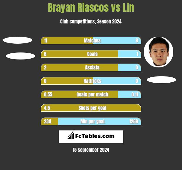 Brayan Riascos vs Lin h2h player stats