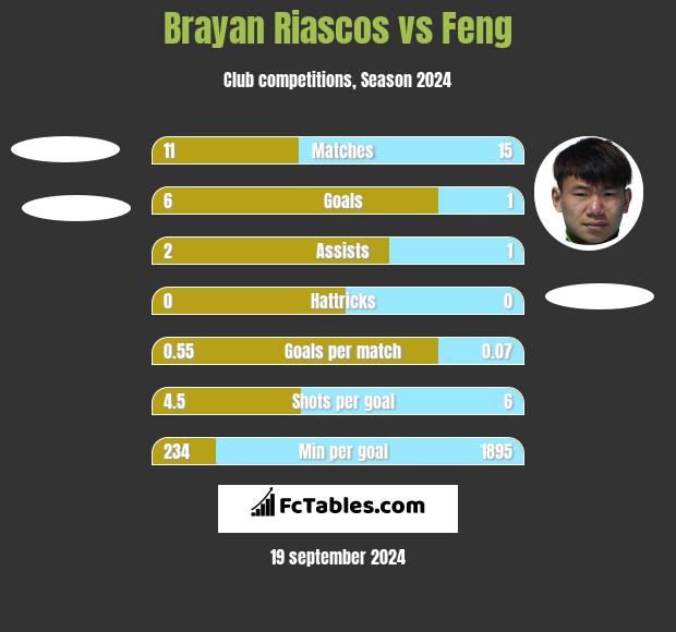 Brayan Riascos vs Feng h2h player stats