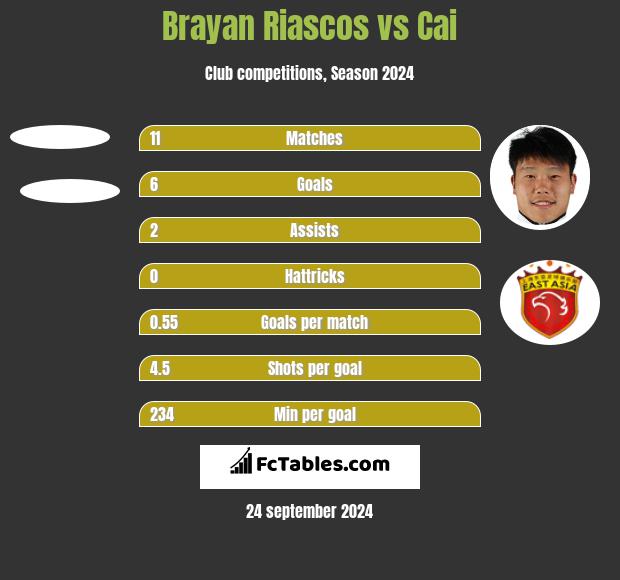 Brayan Riascos vs Cai h2h player stats