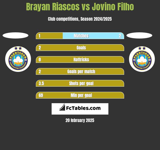 Brayan Riascos vs Jovino Filho h2h player stats