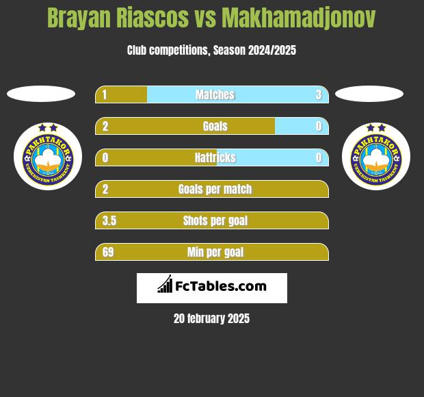 Brayan Riascos vs Makhamadjonov h2h player stats