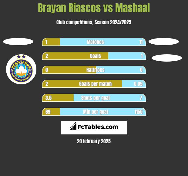 Brayan Riascos vs Mashaal h2h player stats