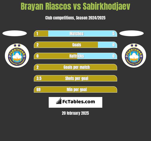 Brayan Riascos vs Sabirkhodjaev h2h player stats