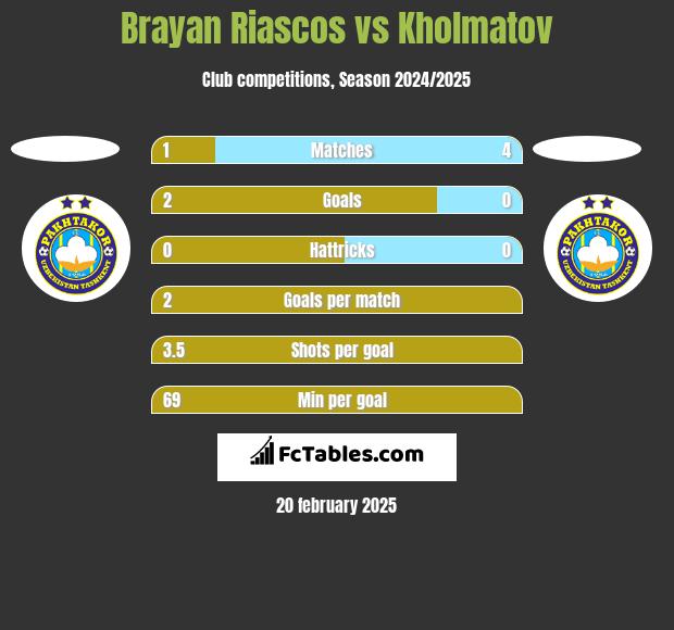 Brayan Riascos vs Kholmatov h2h player stats