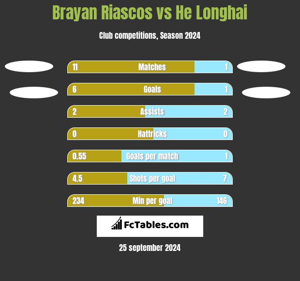 Brayan Riascos vs He Longhai h2h player stats