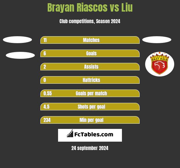 Brayan Riascos vs Liu h2h player stats