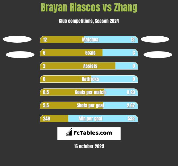 Brayan Riascos vs Zhang h2h player stats