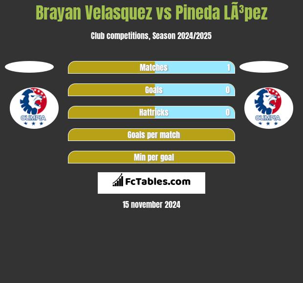 Brayan Velasquez vs Pineda LÃ³pez h2h player stats