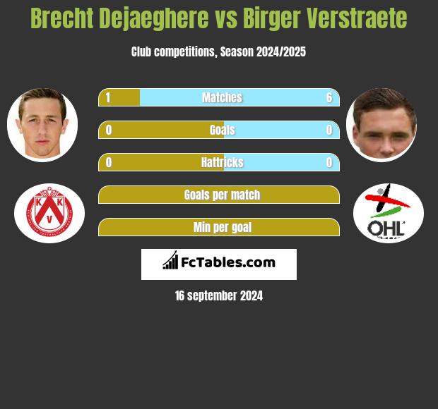 Brecht Dejaeghere vs Birger Verstraete h2h player stats