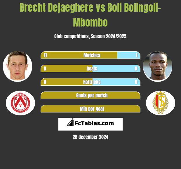 Brecht Dejaeghere vs Boli Bolingoli-Mbombo h2h player stats