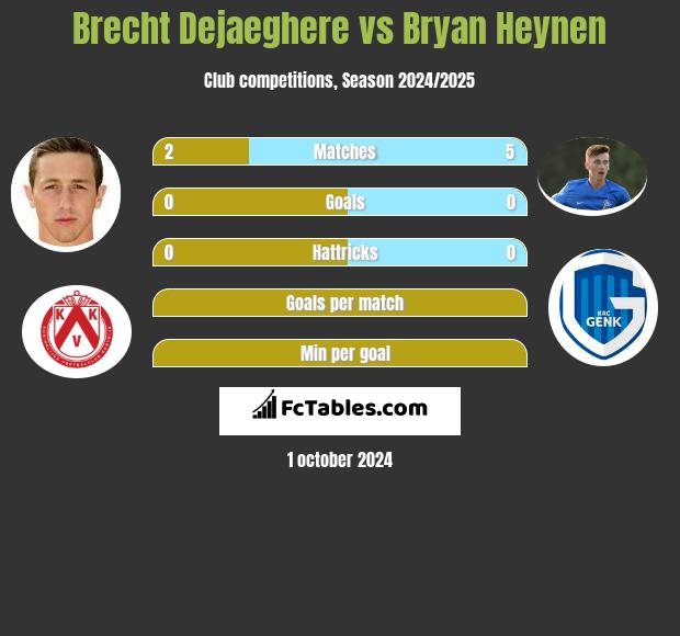 Brecht Dejaeghere vs Bryan Heynen h2h player stats