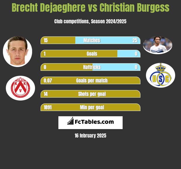 Brecht Dejaeghere vs Christian Burgess h2h player stats