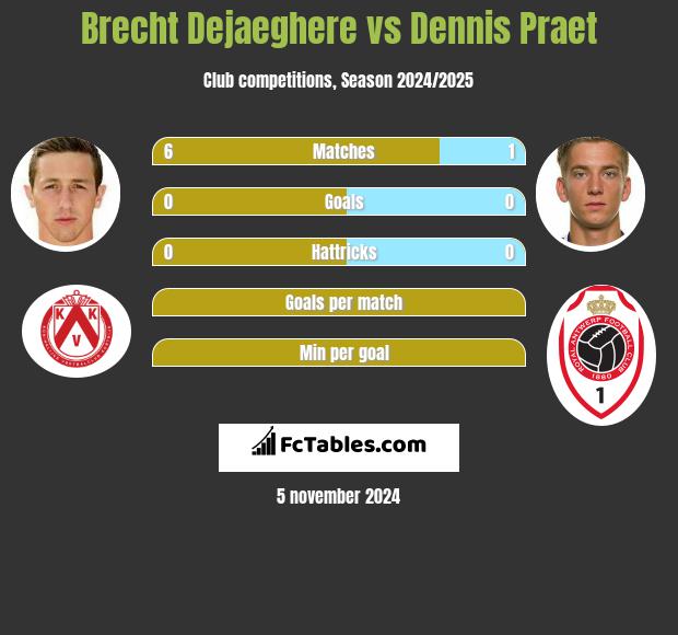 Brecht Dejaeghere vs Dennis Praet h2h player stats