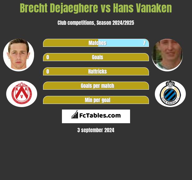 Brecht Dejaeghere vs Hans Vanaken h2h player stats