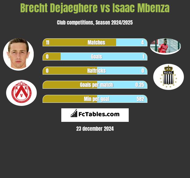 Brecht Dejaeghere vs Isaac Mbenza h2h player stats