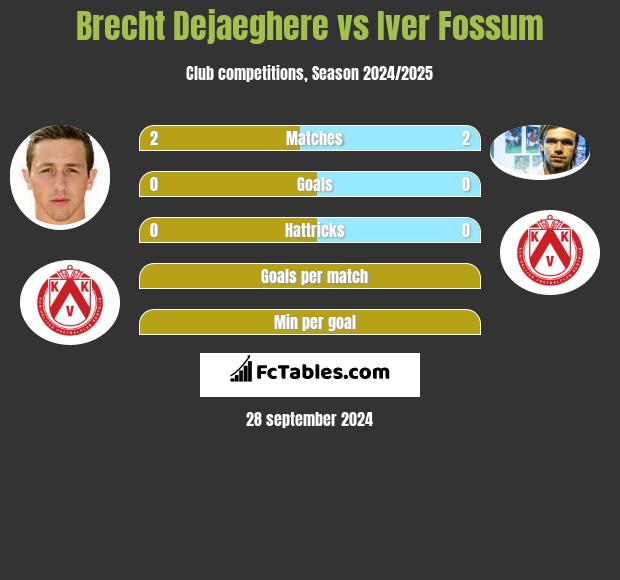 Brecht Dejaeghere vs Iver Fossum h2h player stats