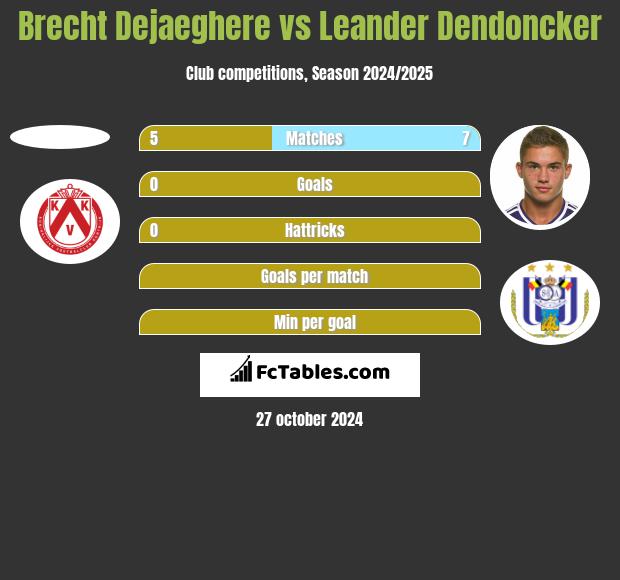 Brecht Dejaeghere vs Leander Dendoncker h2h player stats