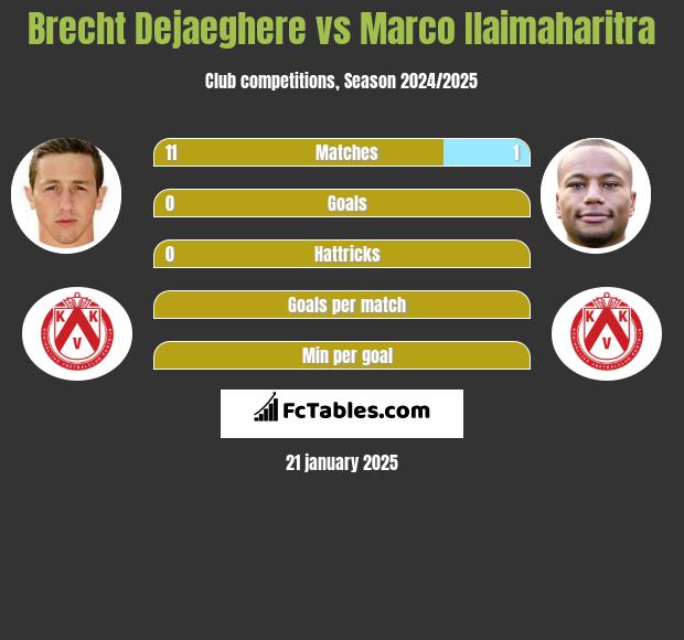 Brecht Dejaeghere vs Marco Ilaimaharitra h2h player stats