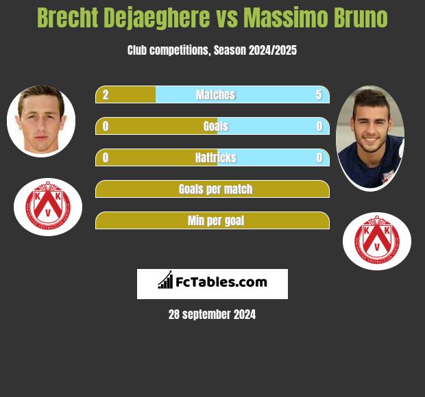 Brecht Dejaeghere vs Massimo Bruno h2h player stats