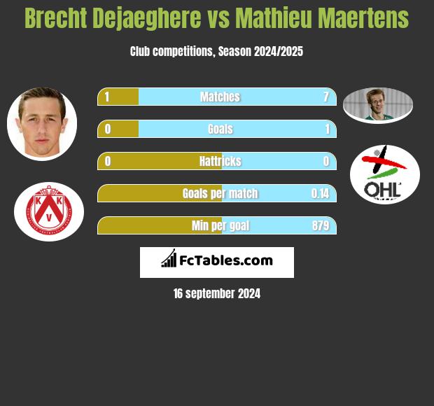 Brecht Dejaeghere vs Mathieu Maertens h2h player stats