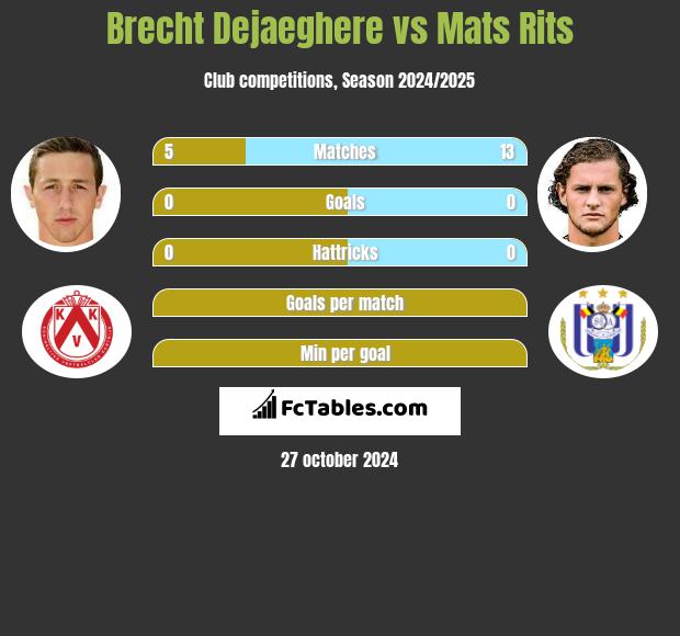 Brecht Dejaeghere vs Mats Rits h2h player stats