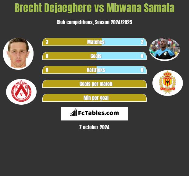 Brecht Dejaeghere vs Mbwana Samata h2h player stats