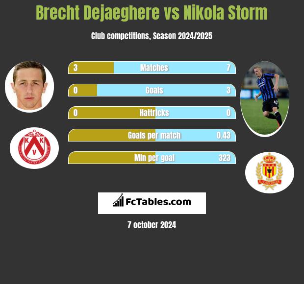 Brecht Dejaeghere vs Nikola Storm h2h player stats