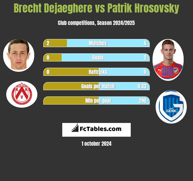 Brecht Dejaeghere vs Patrik Hrosovsky h2h player stats