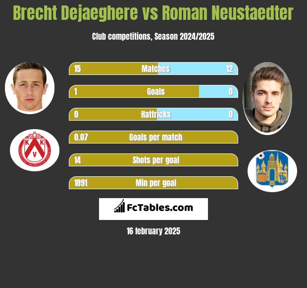 Brecht Dejaeghere vs Roman Neustaedter h2h player stats