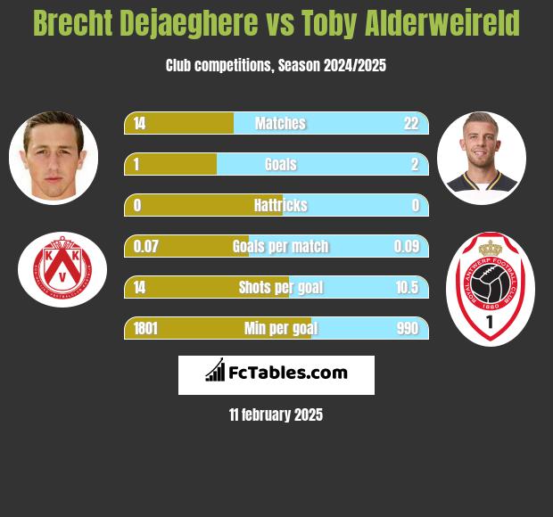 Brecht Dejaeghere vs Toby Alderweireld h2h player stats