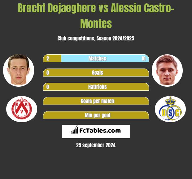 Brecht Dejaeghere vs Alessio Castro-Montes h2h player stats