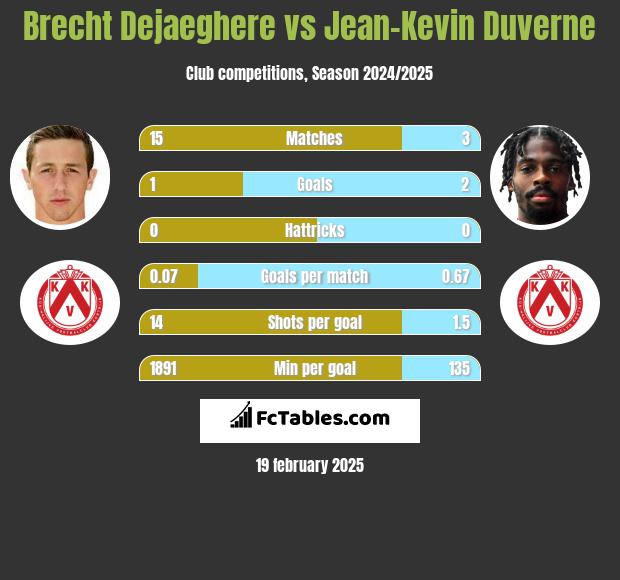 Brecht Dejaeghere vs Jean-Kevin Duverne h2h player stats