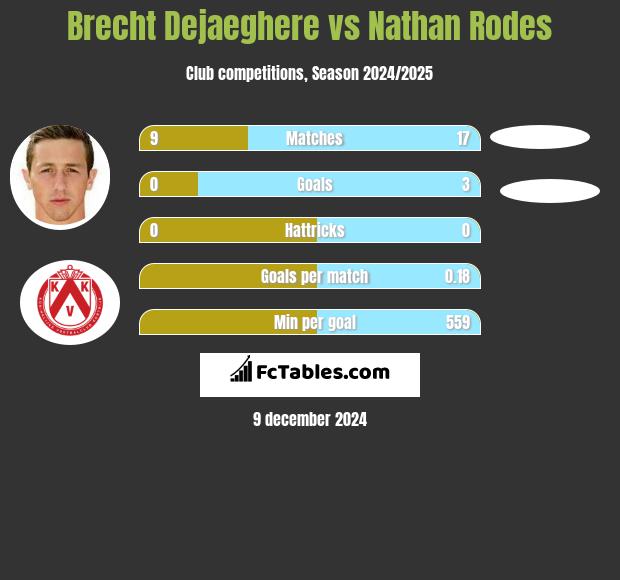 Brecht Dejaeghere vs Nathan Rodes h2h player stats