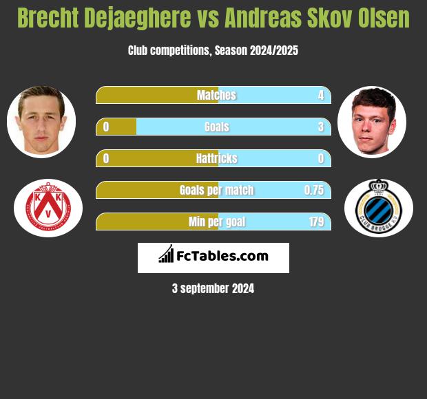 Brecht Dejaeghere vs Andreas Skov Olsen h2h player stats