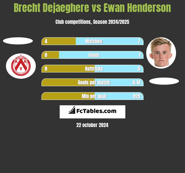 Brecht Dejaeghere vs Ewan Henderson h2h player stats