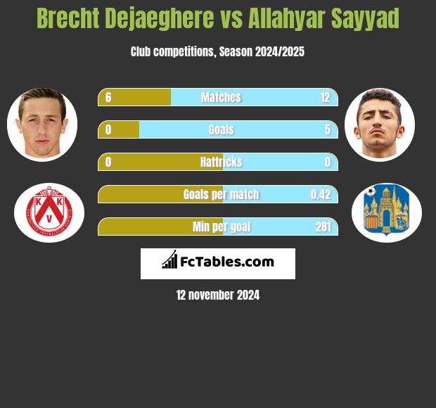 Brecht Dejaeghere vs Allahyar Sayyad h2h player stats