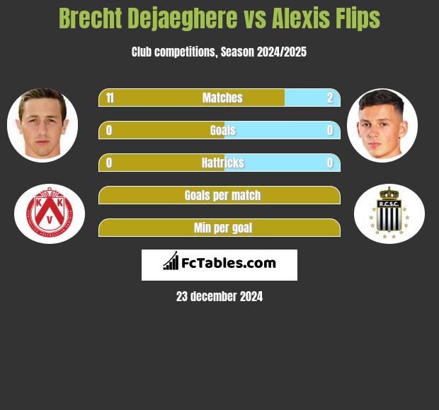 Brecht Dejaeghere vs Alexis Flips h2h player stats