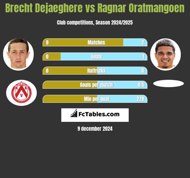 Brecht Dejaeghere vs Ragnar Oratmangoen h2h player stats