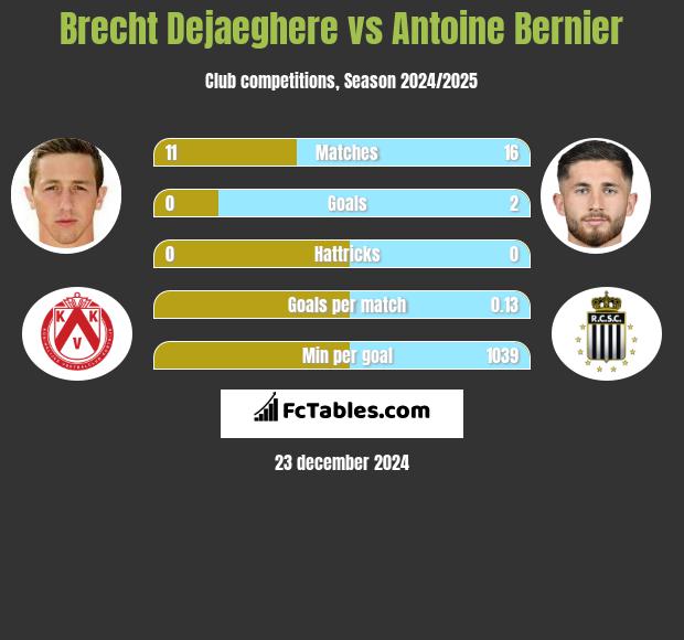 Brecht Dejaeghere vs Antoine Bernier h2h player stats