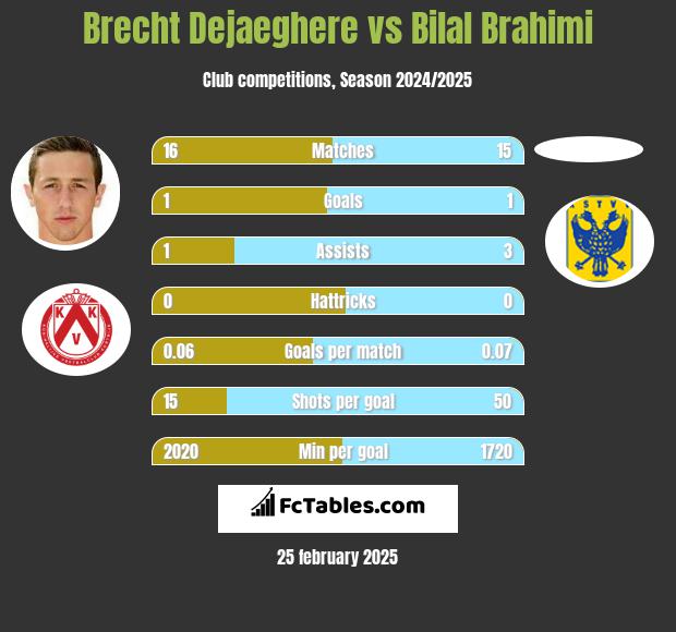 Brecht Dejaeghere vs Bilal Brahimi h2h player stats